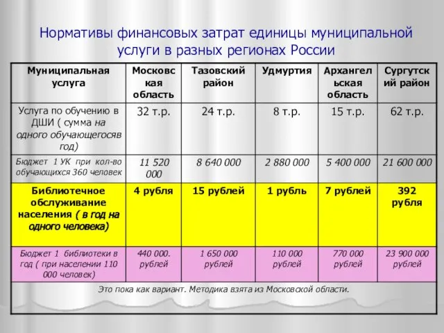 Нормативы финансовых затрат единицы муниципальной услуги в разных регионах России