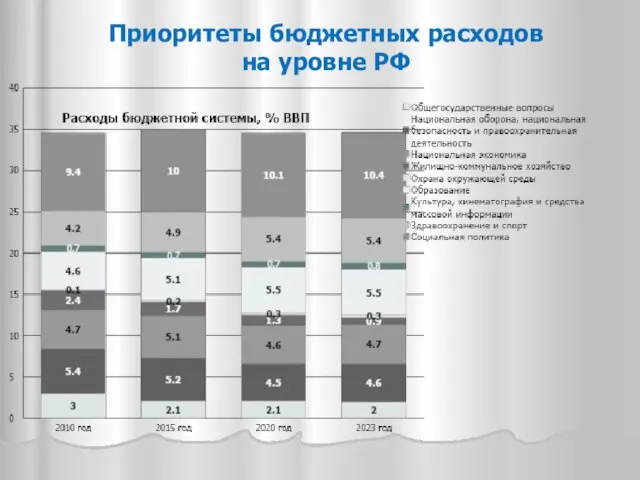 Приоритеты бюджетных расходов на уровне РФ