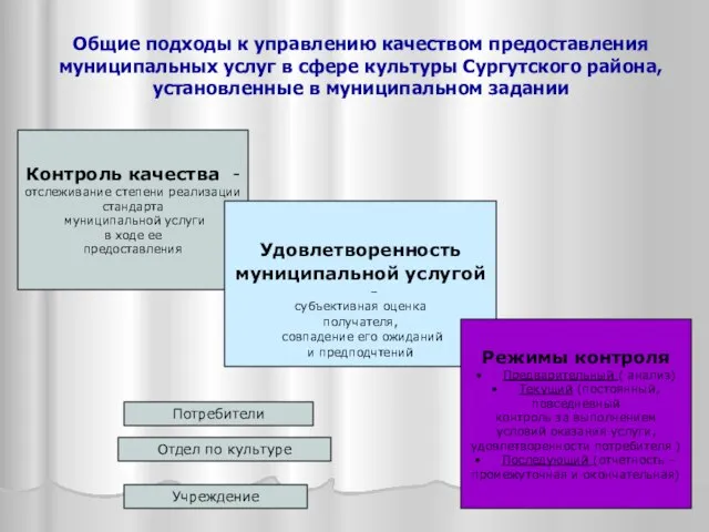 Общие подходы к управлению качеством предоставления муниципальных услуг в сфере культуры Сургутского