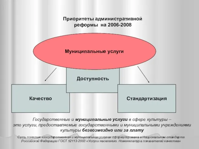 Качество Доступность Стандартизация Приоритеты административной реформы на 2006-2008 Муниципальные услуги Государственные и