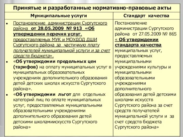 Постановление администрации Сургутского района от 21.10.2008 № 2745 «Об утверждении перечня муниципальных