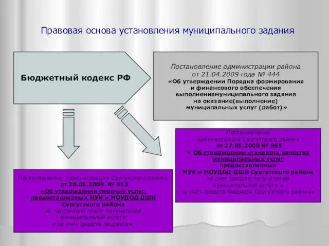 Правовая основа установления муниципального задания Бюджетный кодекс РФ Постановление администрации района от