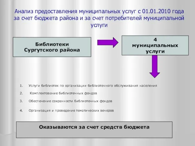 Анализ предоставления муниципальных услуг с 01.01.2010 года за счет бюджета района и