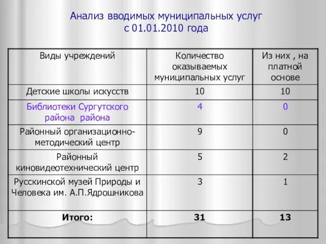 Анализ вводимых муниципальных услуг с 01.01.2010 года