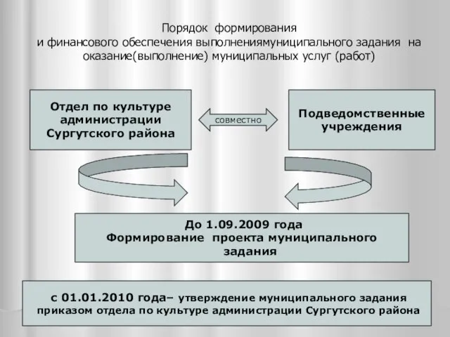 Порядок формирования и финансового обеспечения выполнениямуниципального задания на оказание(выполнение) муниципальных услуг (работ)