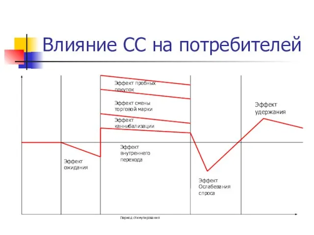 Влияние СС на потребителей