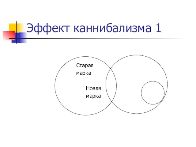 Эффект каннибализма 1 Старая марка Новая марка