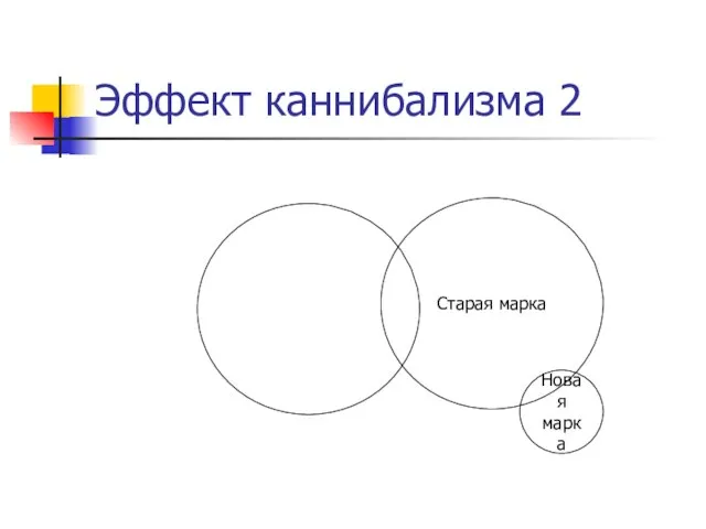 Эффект каннибализма 2 Старая марка Новая марка