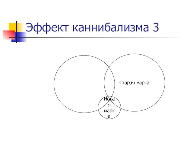 Эффект каннибализма 3 Старая марка Новая марка