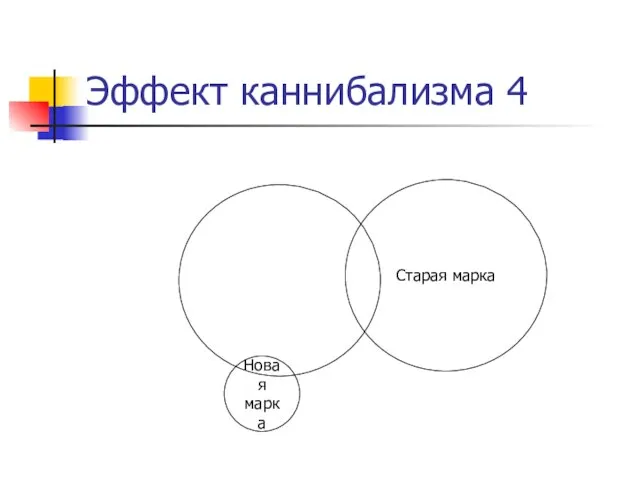 Эффект каннибализма 4 Старая марка Новая марка