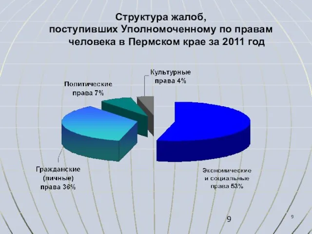 Структура жалоб, поступивших Уполномоченному по правам человека в Пермском крае за 2011 год