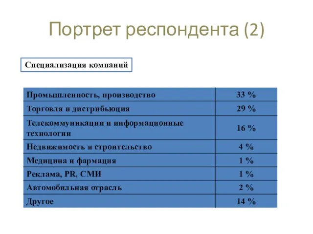 Портрет респондента (2) Специализация компаний