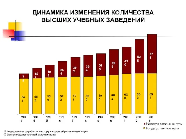 ДИНАМИКА ИЗМЕНЕНИЯ КОЛИЧЕСТВА ВЫСШИХ УЧЕБНЫХ ЗАВЕДЕНИЙ © Федеральная служба по надзору в