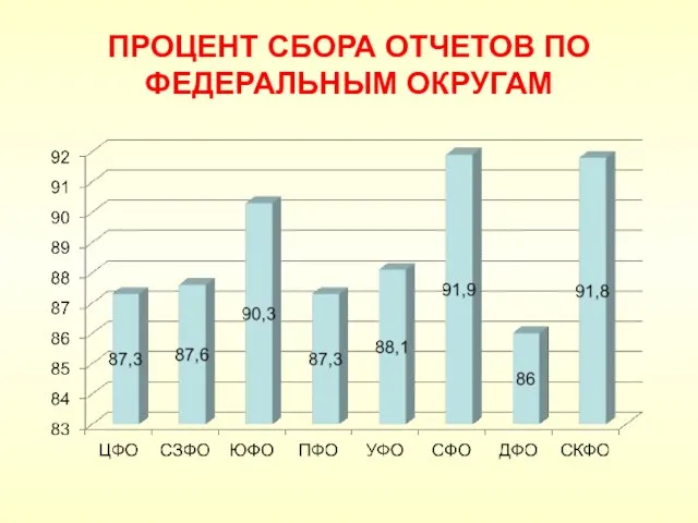 ПРОЦЕНТ СБОРА ОТЧЕТОВ ПО ФЕДЕРАЛЬНЫМ ОКРУГАМ