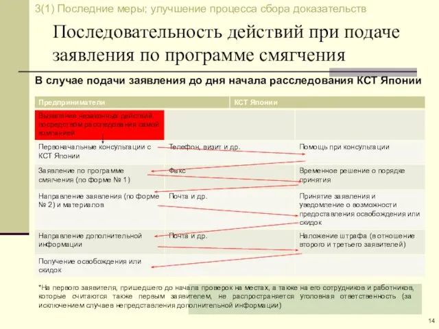 Последовательность действий при подаче заявления по программе смягчения 3(1) Последние меры; улучшение