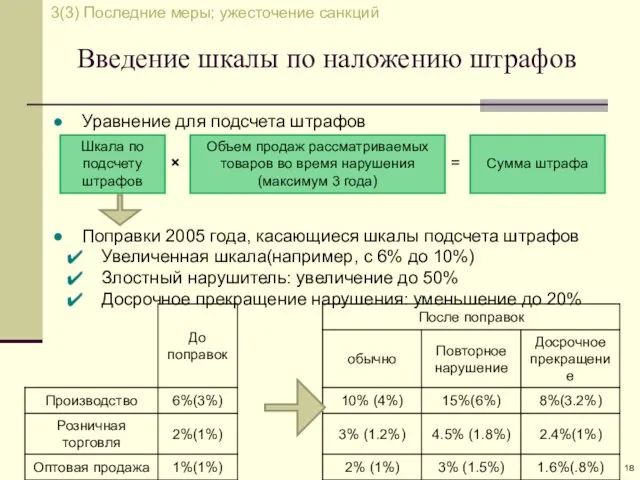 Введение шкалы по наложению штрафов Увеличенная шкала(например, с 6% до 10%) Злостный