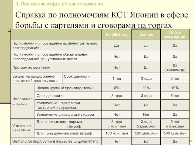 Справка по полномочиям КСТ Японии в сфере борьбы с картелями и сговорами