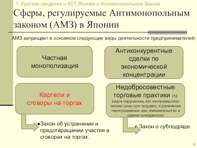 Сферы, регулируемые Антимонопольным законом (АМЗ) в Японии АМЗ запрещает в основном следующие