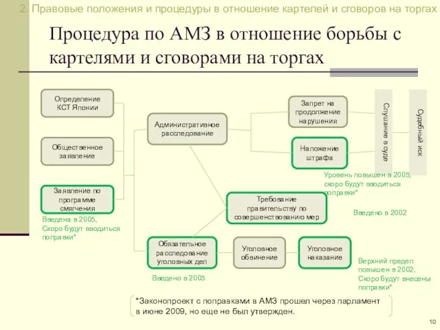 Процедура по АМЗ в отношение борьбы с картелями и сговорами на торгах