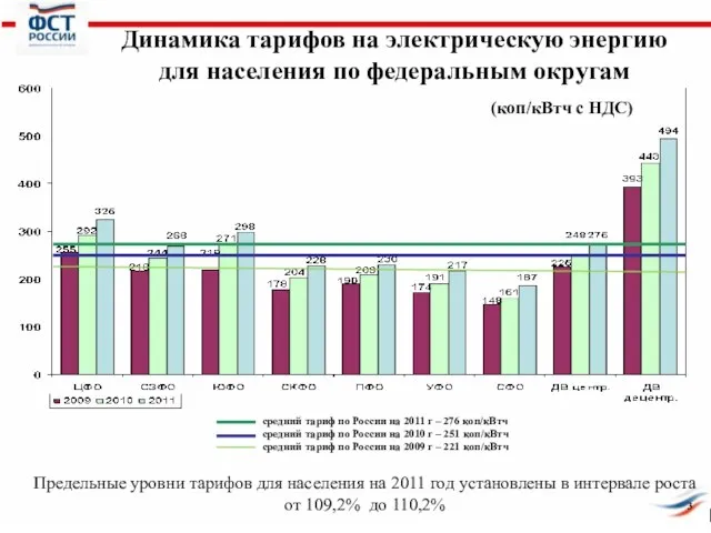 Динамика тарифов на электрическую энергию для населения по федеральным округам Предельные уровни