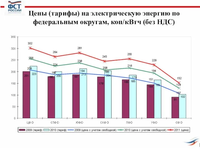 Цены (тарифы) на электрическую энергию по федеральным округам, коп/кВтч (без НДС)