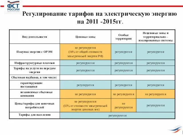 Регулирование тарифов на электрическую энергию на 2011 -2015гг.