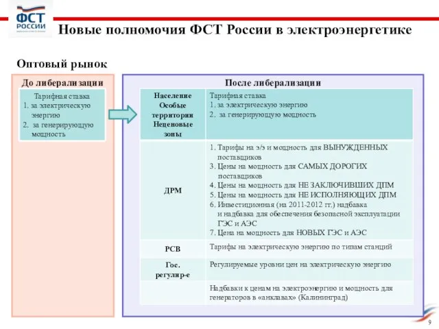 После либерализации 9 Новые полномочия ФСТ России в электроэнергетике Оптовый рынок До