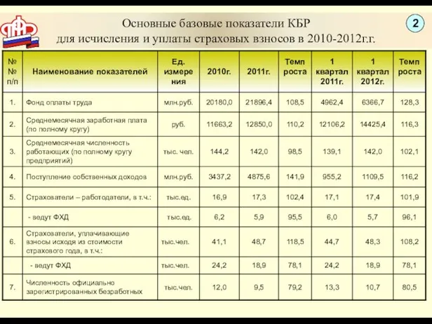 Основные базовые показатели КБР для исчисления и уплаты страховых взносов в 2010-2012г.г. 2