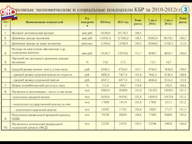 Основные экономические и социальные показатели КБР за 2010-2012г.г. 3