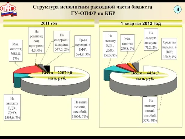 Структура исполнения расходной части бюджета ГУ-ОПФР по КБР Всего – 4424,7 млн.