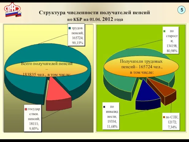 Структура численности получателей пенсий по КБР на 01.04. 2012 года Всего получателей