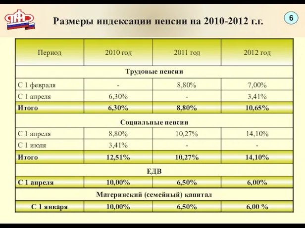 Размеры индексации пенсии на 2010-2012 г.г. 6