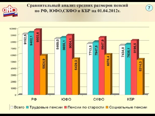 Сравнительный анализ средних размеров пенсий по РФ, ЮФО,СКФО и КБР на 01.04.2012г. 7