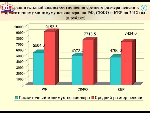 Сравнительный анализ соотношения среднего размера пенсии к прожиточному минимуму пенсионера по РФ,