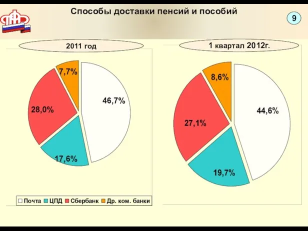 Способы доставки пенсий и пособий 9 2011 год 1 квартал 2012г.