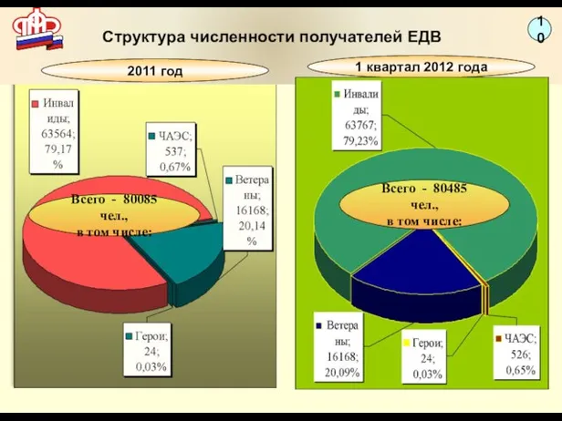 Структура численности получателей ЕДВ Всего - 80085 чел., в том числе: Всего