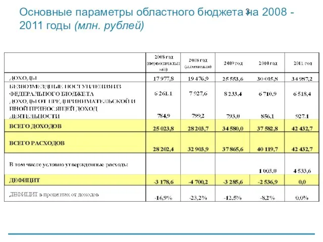 Основные параметры областного бюджета на 2008 - 2011 годы (млн. рублей)