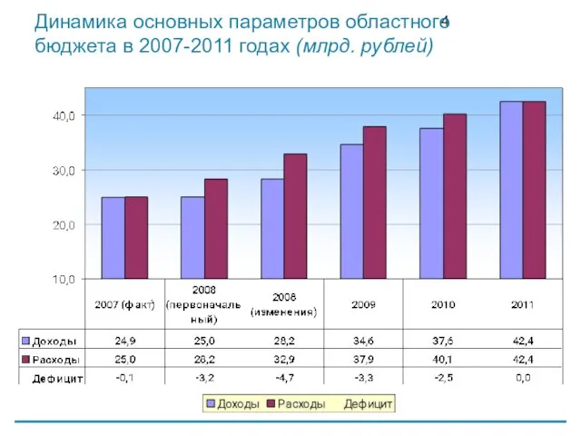 Динамика основных параметров областного бюджета в 2007-2011 годах (млрд. рублей)