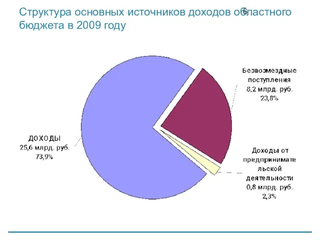 Структура основных источников доходов областного бюджета в 2009 году