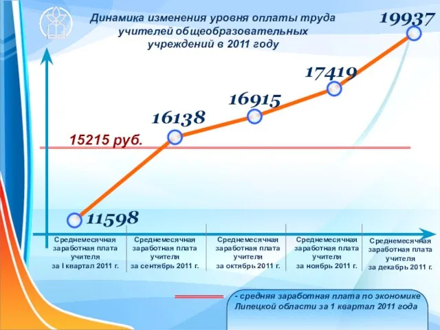 - средняя заработная плата по экономике Липецкой области за 1 квартал 2011