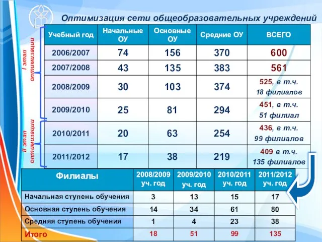 Оптимизация сети общеобразовательных учреждений I этап оптимизации II этап оптимизации