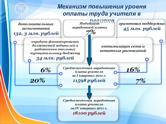 Механизм повышения уровня оплаты труда учителя в регионе 20% 6% 16% 7% 7%