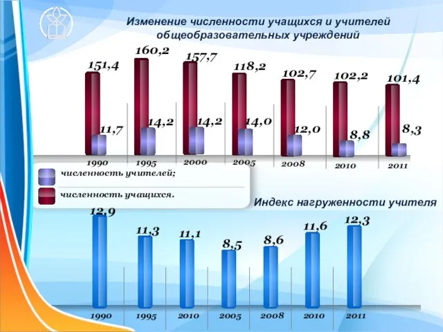 Изменение численности учащихся и учителей общеобразовательных учреждений 11,7 151,4 14,2 160,2 14,2