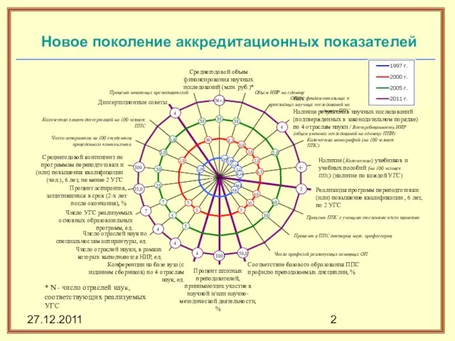 27.12.2011 Новое поколение аккредитационных показателей