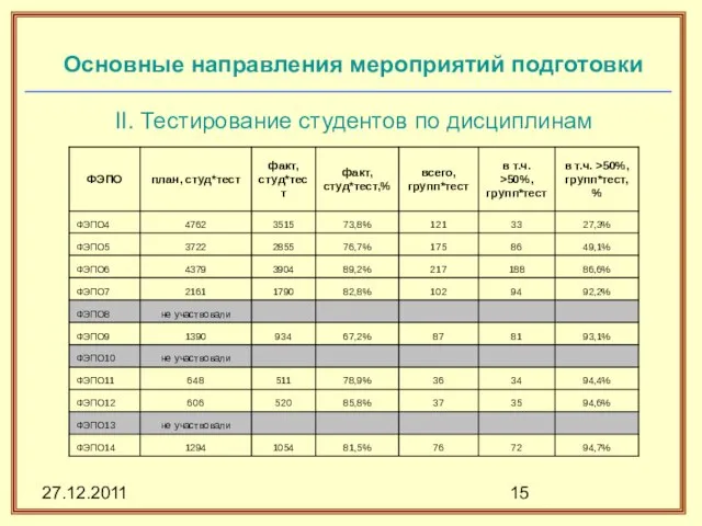 27.12.2011 Основные направления мероприятий подготовки II. Тестирование студентов по дисциплинам