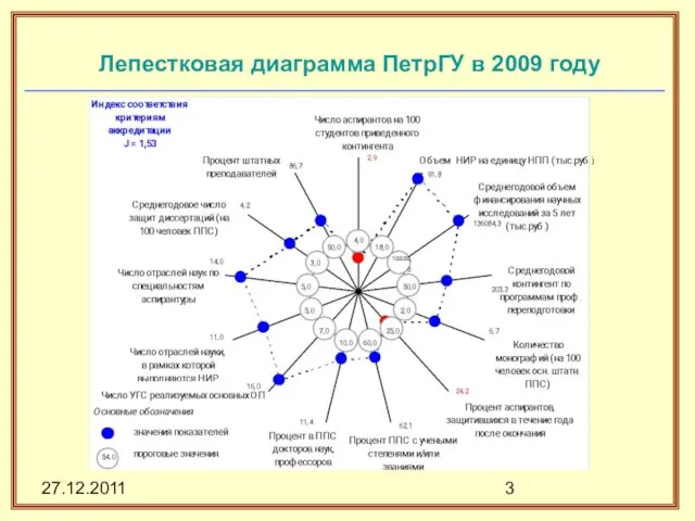 27.12.2011 Лепестковая диаграмма ПетрГУ в 2009 году