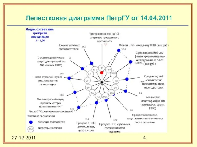 27.12.2011 Лепестковая диаграмма ПетрГУ от 14.04.2011