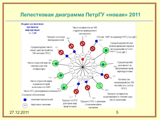 27.12.2011 Лепестковая диаграмма ПетрГУ «новая» 2011