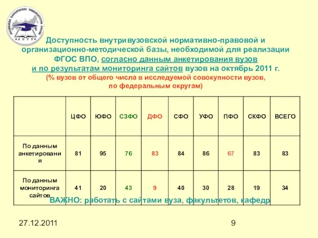 27.12.2011 Доступность внутривузовской нормативно-правовой и организационно-методической базы, необходимой для реализации ФГОС ВПО,