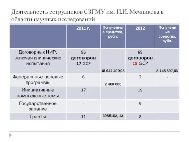 Деятельность сотрудников СЗГМУ им. И.И. Мечникова в области научных исследований